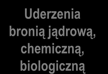 ZAGROŻENIA MILITARNE Uderzenia sił morskich, powietrznych i lądowych Uderzenia bronią jądrową, chemiczną, biologiczną Wojna domowa Ataki