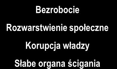 Rozwarstwienie społeczne Korupcja władzy Słabe organa