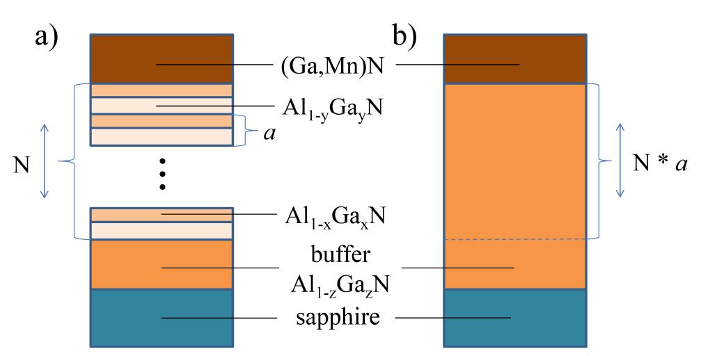 Photonic enhancement of Magnetooptical Kerr effect (MOKE) in (Ga,Mn)N i (Cd,Mn)Te Sample design Realistic