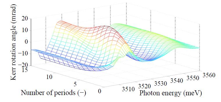 Calculated Kerr rotation angle vs number of periods