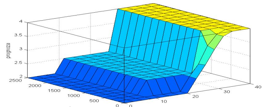 3. Koncepcja architektury systemu predykcyjnego Ogólną koncepcję architektury systemu prognostycznego do identyfikacji przyczyn wzrostu stężenia tlenku węgla przedstawia rysunek 10.