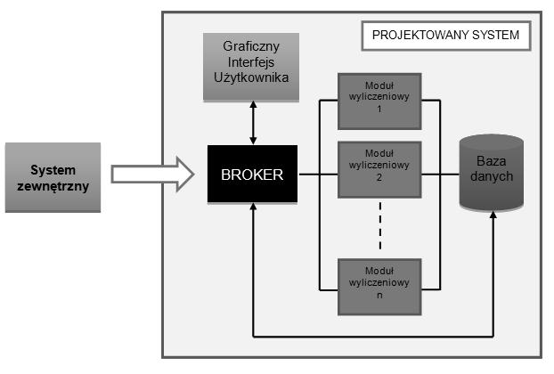 procesami obliczeniowymi.