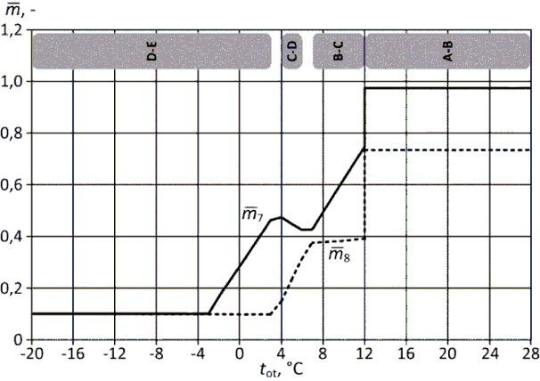 Ciśnienia pary przed oraz za zaworami regulacyjnymi turbiny parowej (oznaczenia zgodnie z rys. 3 oraz rys. 6) w funkcji temperatury otoczenia z zaznaczeniem stref regulacji Rys. 10.