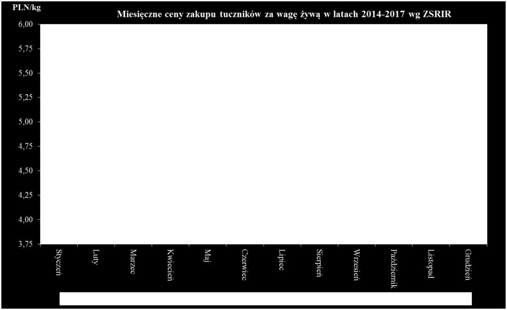 ŚRODKOWO-WSCHODNI 5,75 5,63 REGION POŁUDNIOWO-WSCHODNI 5,71 5,61 REGION ZACHODNI 5,69 5,58 Średnie ceny