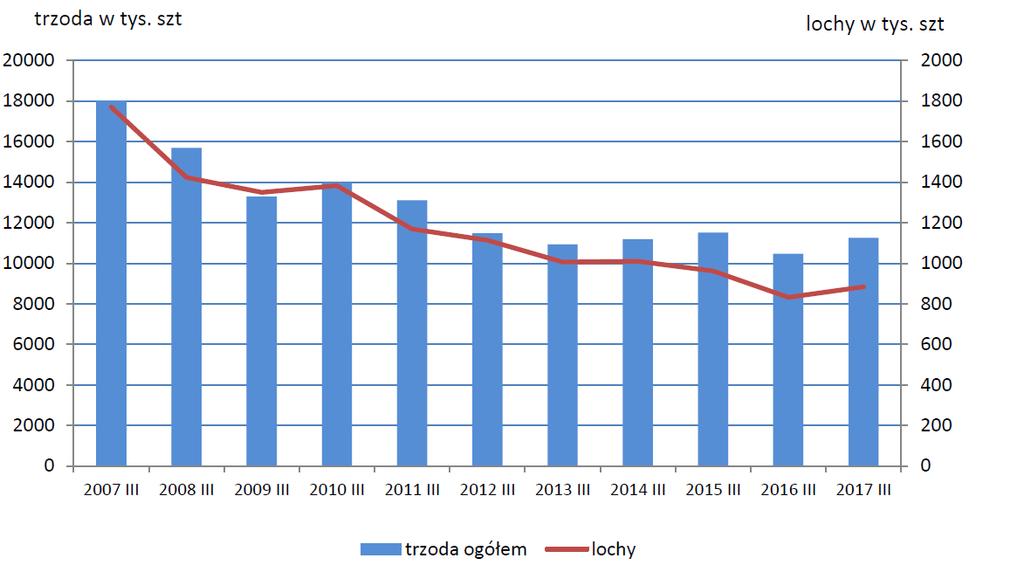 5. Pogłowie trzody chlewnej w marcu 2017 roku (dane wstępne) Źródło: GUS Według wstępnych danych pogłowie świń w marcu 2017 r. liczyło 11261,9 tys.