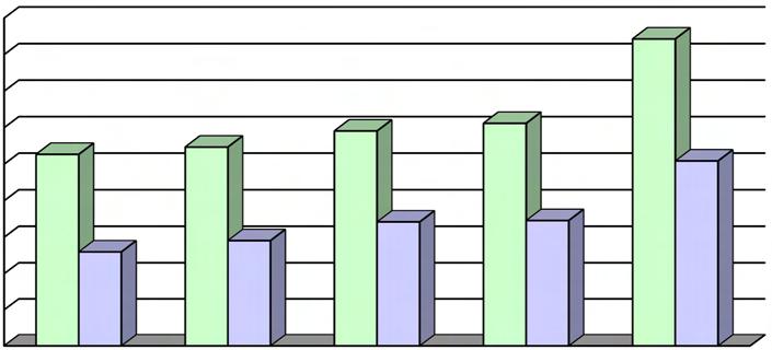 Kategoria wykroczeń przeciwko: 2012 2013 2014 2015 2016 urządzeniom użytku publicznego 68 55 78 76 140 przepisom o ochronie przyrody 1 4 4 10 14 przepisom o ochronie zwierząt 6 6 5 4 3 przepisom o