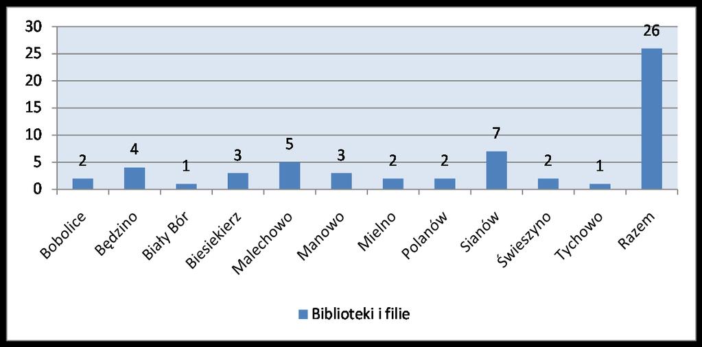 Liczba bibliotek i filii na obszarze LSR na koniec 2006 roku Źródło: opracowanie własne na podstawie BDR (GUS) Sport i rekreacja.