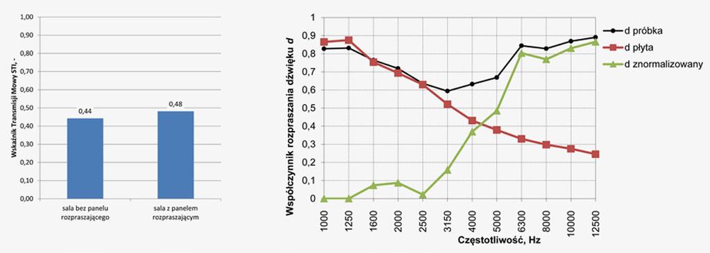Dzięki zastosowaniu metod prototypowania wykonano próbkę w wymiarach rzeczywistych i na niej przeprowadzono badania, które potwierdziły wszystkie wcześniejsze założenia.