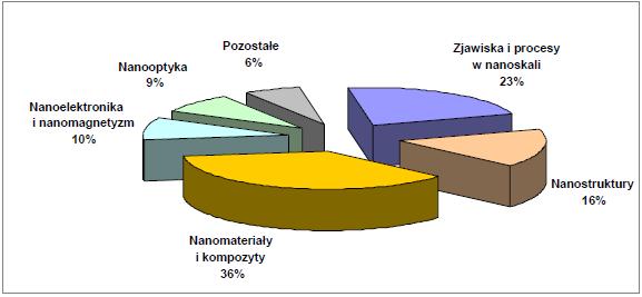 Udział temetyczny nanoprojektów w latach 2000-2005 Nanonauka