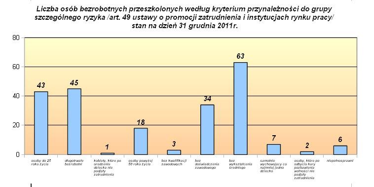 bezrobotnych do 25 roku życia oraz długotrwale bezrobotnych. Najniższy udział % stanowiły kobiety, które po urodzeniu dziecka nie podjęły zatrudnienia oraz osoby po odbyciu kary pozbawienia wolności.