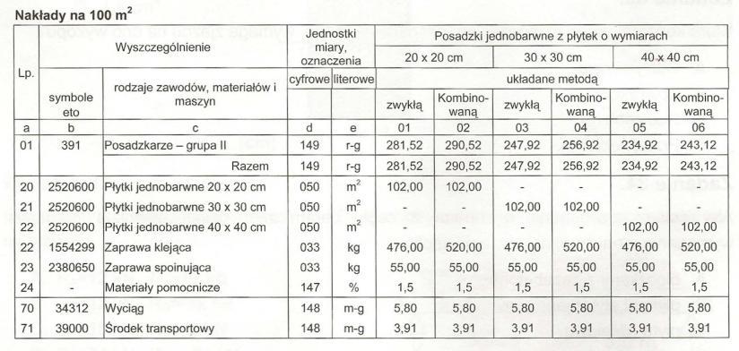 Zadanie 23. Podaj ile sztuk płytek 20 x 20 cm, bez uwzględniania zapasu na ubytki, potrzeba do oblicowania ściany o powierzchni 10 m 2. A. 200 szt. B. 225 szt. C. 250 szt. D. 255 szt. Zadanie 24.