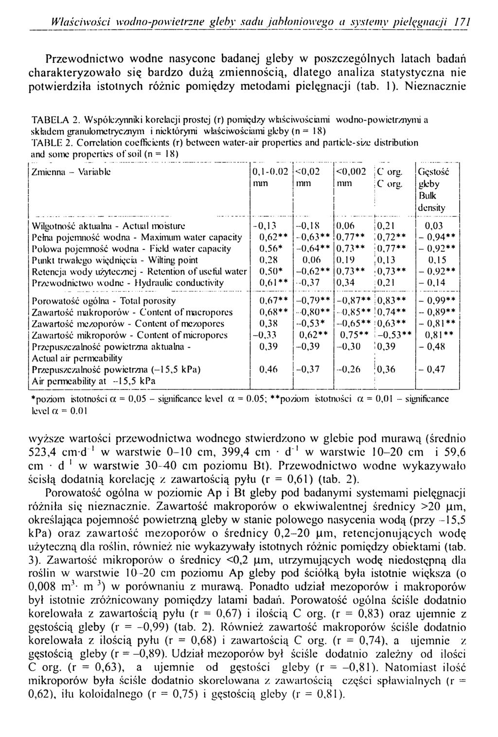 i Właściwości woclno-powietrzne gleby sadu jabłoniowego a systemy pielęgnacji 171 Przewodnictwo wodne nasycone badanej gleby w poszczególnych latach badań charakteryzowało się bardzo dużą