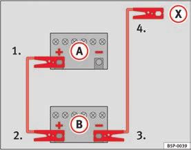 Jeśli i kiedy 305 Rozruch przy użyciu akumulatora zewnętrznego: opis 2. Podłączyć jedną końcówkę czerwonego przewodu rozruchowego do bieguna dodatniego + rozładowanego akumulatora A rys. 214. 3. Podłączyć drugą końcówkę czerwonego przewodu rozruchowego do bieguna dodatniego + naładowanego akumulatora B.