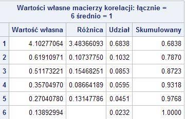 Metoda Głównych Składowych Zmodyfikowane podejście- rozwiązanie głównych składowych Przykład1-metoda głównych składowych Metoda największej wiarygodności Przykład2 Przykład1-metoda największej