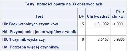 Wyniki w SAS Wstęp Metoda Głównych Składowych