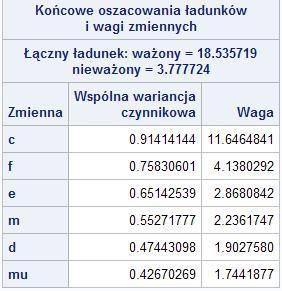 Metoda Głównych Składowych Zmodyfikowane podejście- rozwiązanie głównych składowych Przykład1-metoda