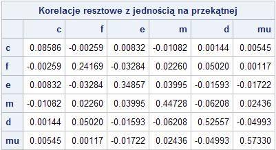 Metoda Głównych Składowych Zmodyfikowane podejście-