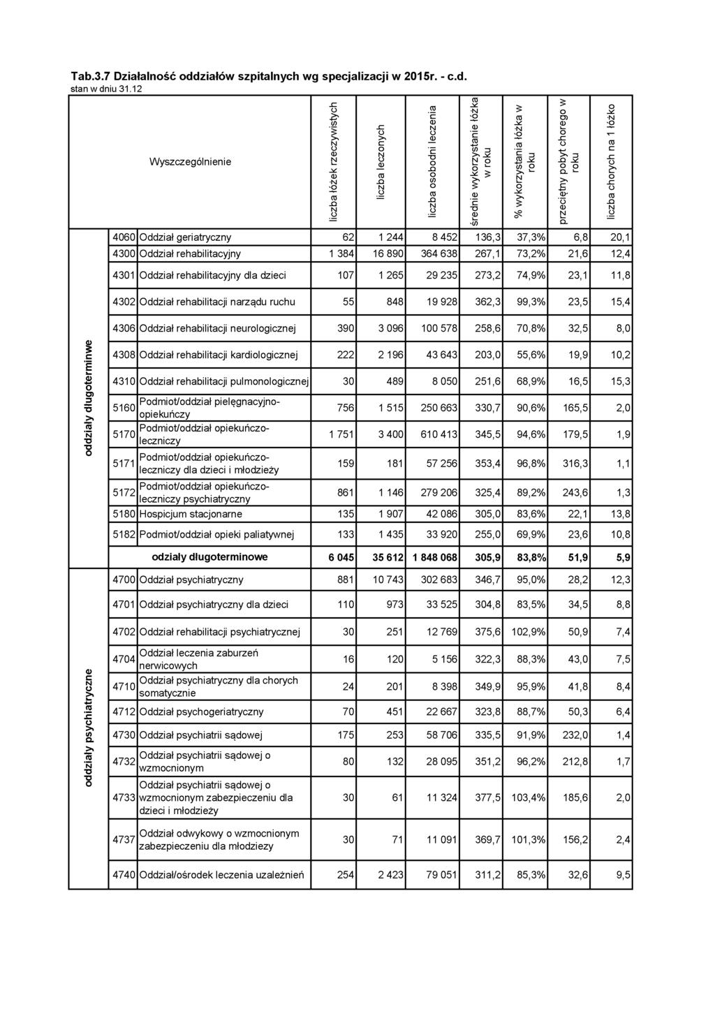 Tab.3.7 Działalność odd