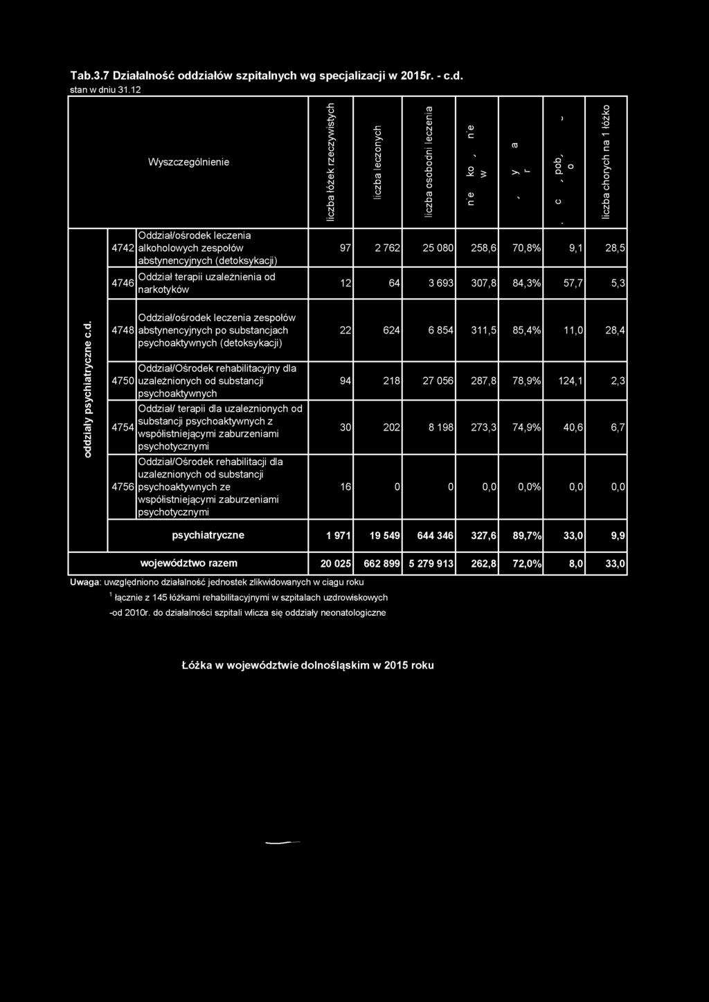 4742 4746 Wyszczególnienie Oddział/ośrodek leczenia alkoholowych zespołów abstynencyjnych (detoksykacji) Oddział terapii uzależnienia od narkotyków łóżek rzeczywistych leczonych osobodni leczenia a k