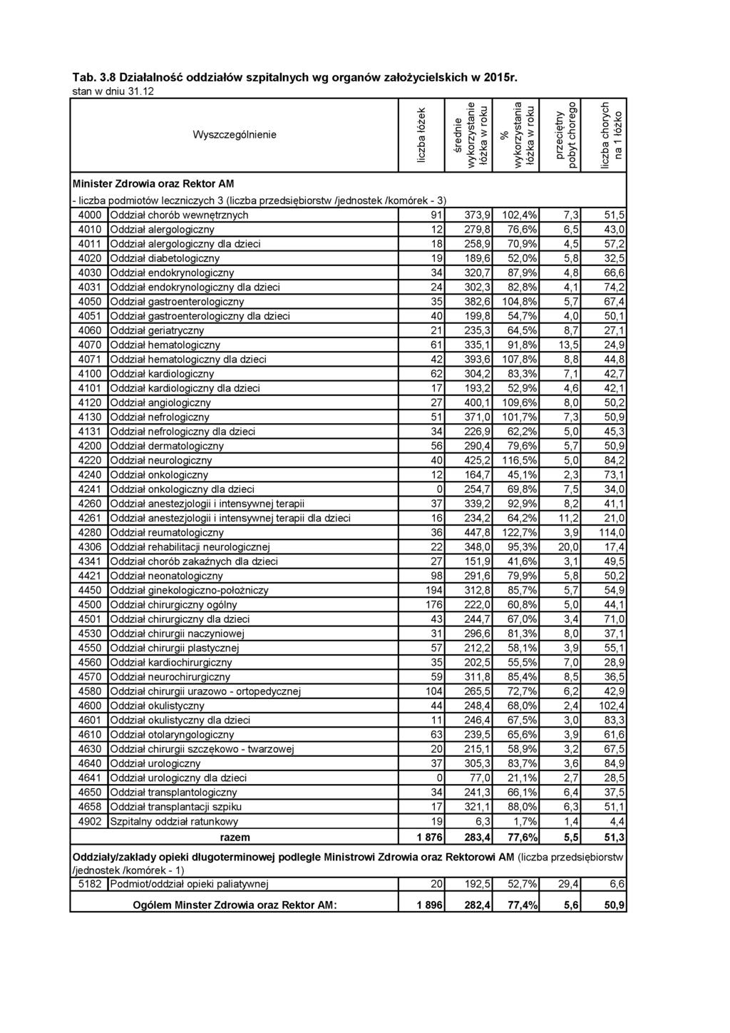 Tab. 3.8 Działalność oddziałów szpitalnych wg organów założycielskich w 2015r.