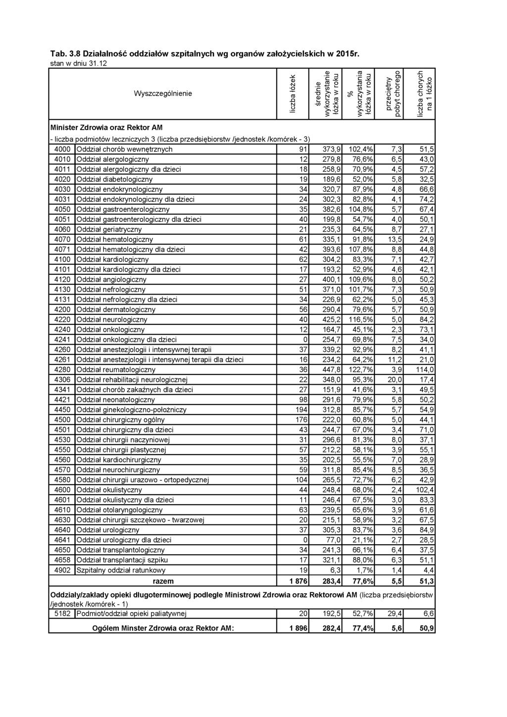 Tab. 3.8 Działalność oddziałów szpitalnych wg organów założycielskich w 2015r.