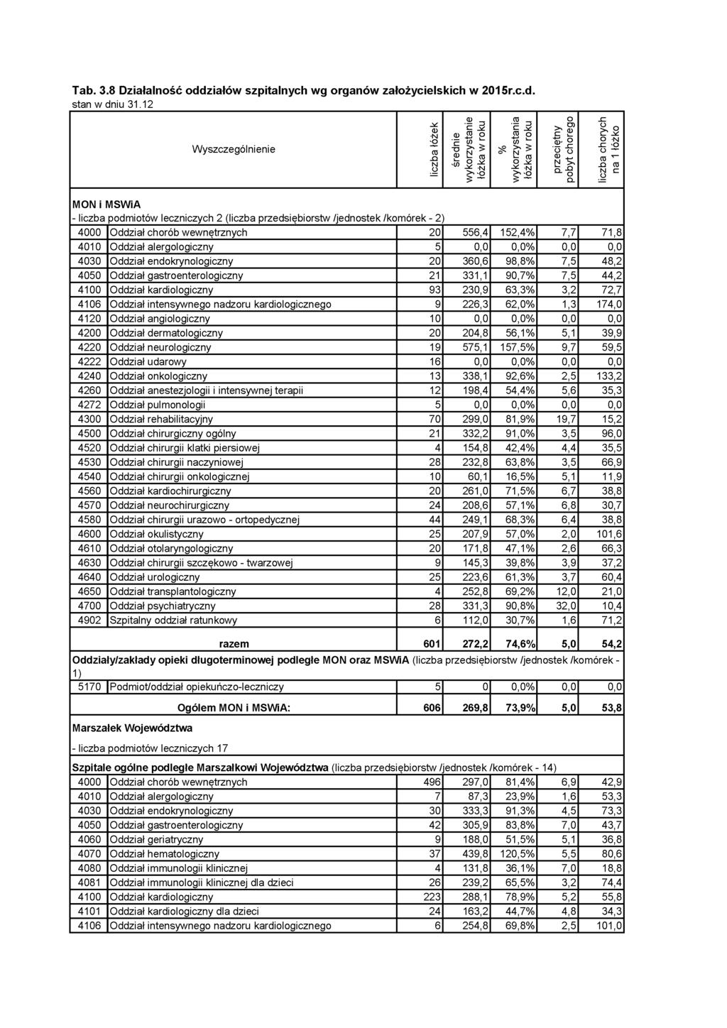 Tab. 3.8 Działalność odd