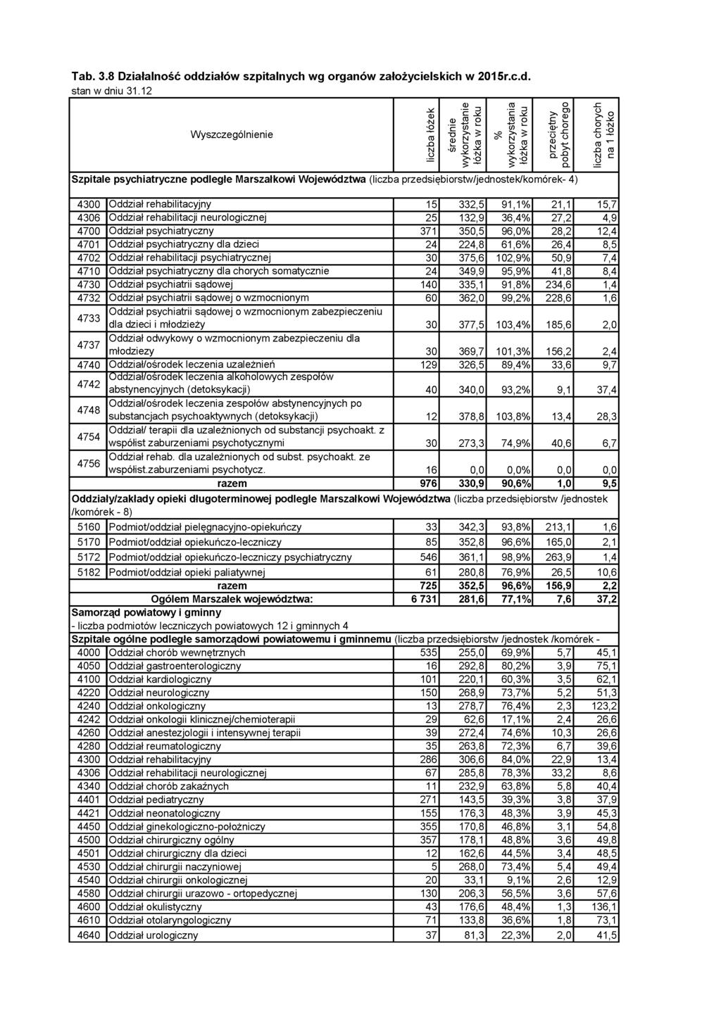 Tab. 3.8 Działalność odd