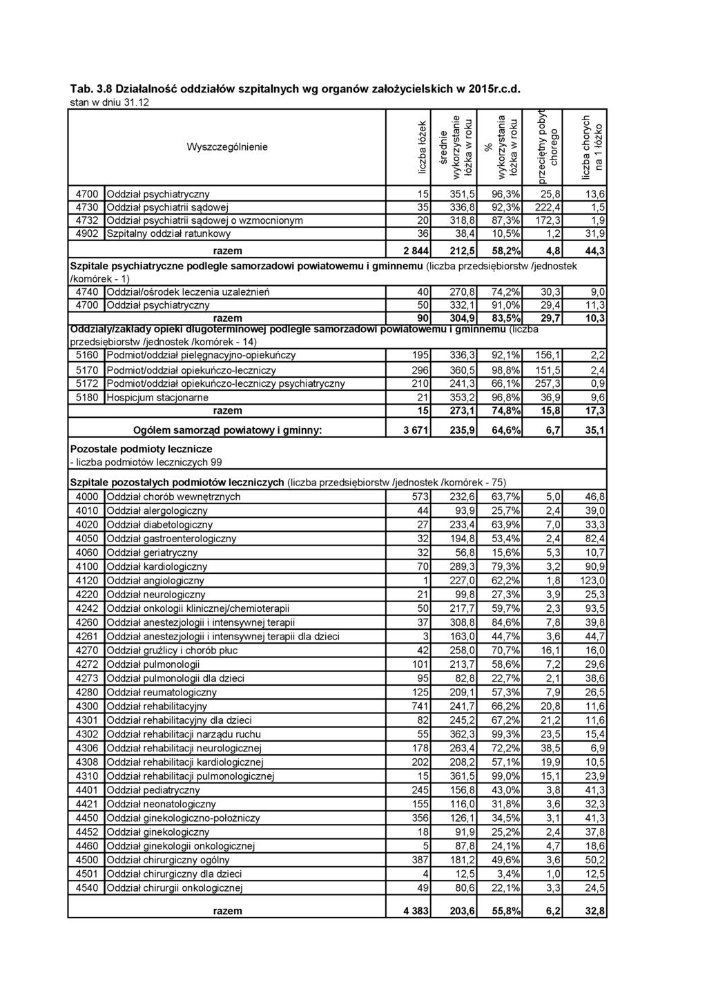 Tab. 3.8 Działalność odd