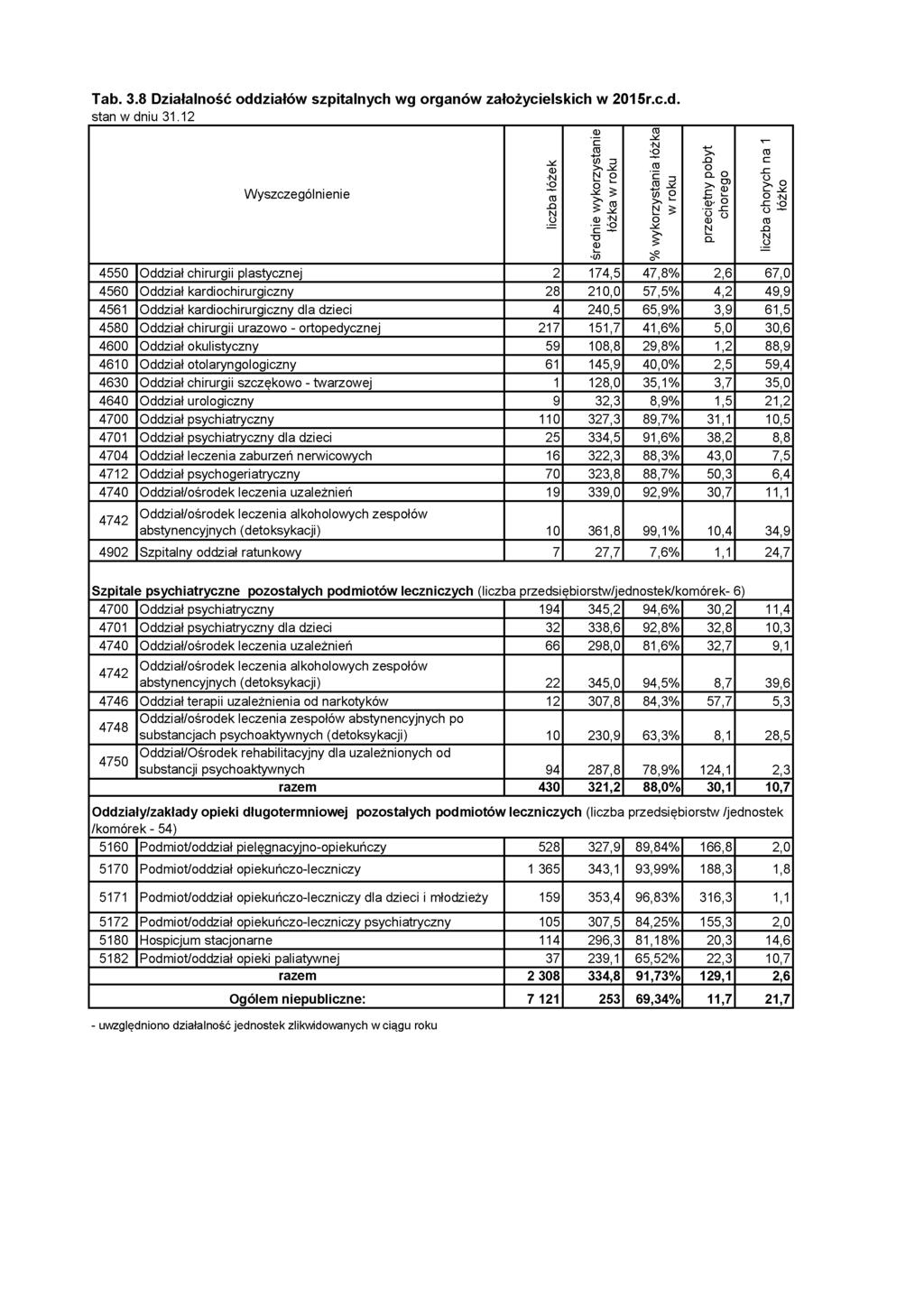 Tab. 3.8 Działalność odd