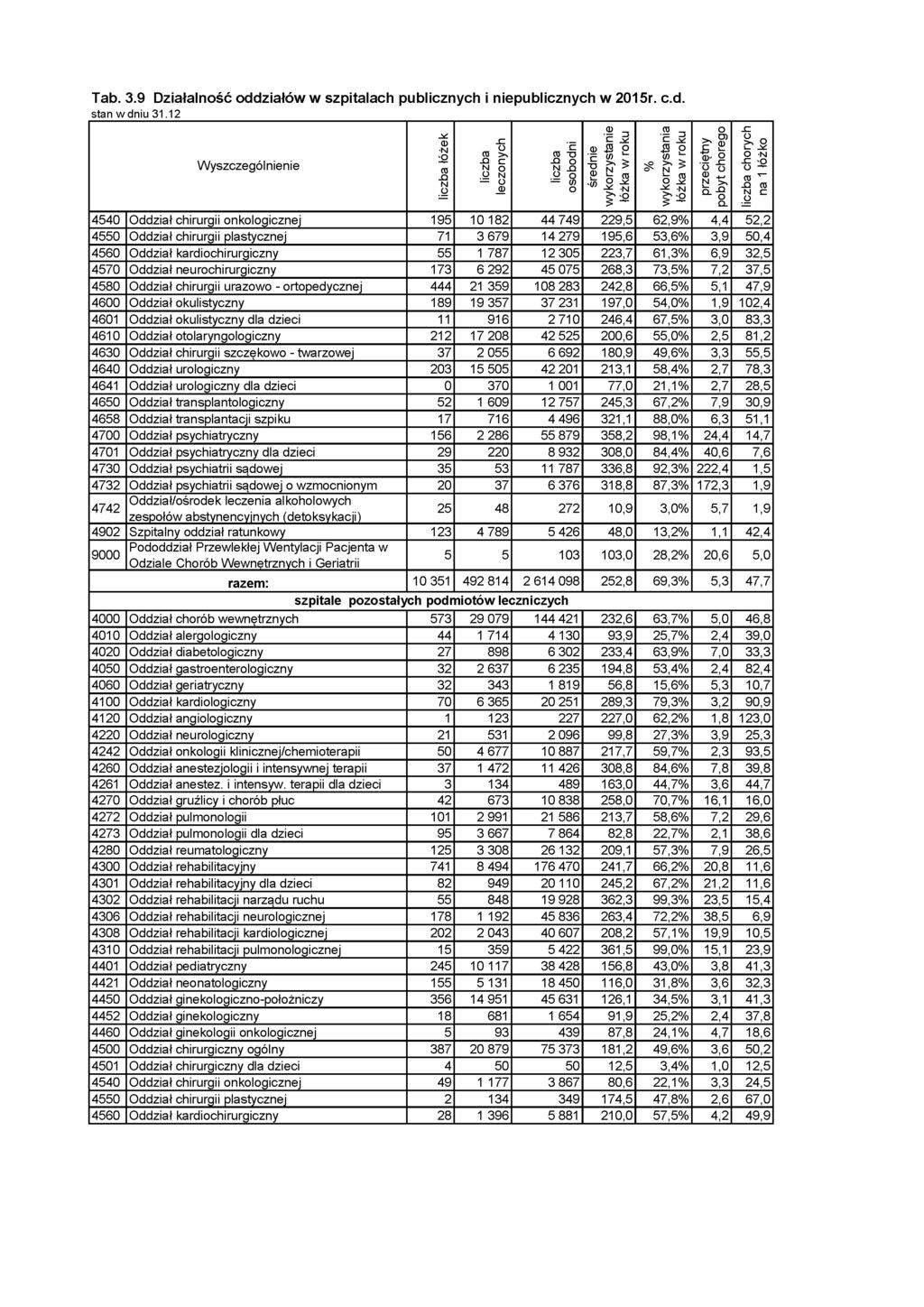 Tab. 3.9 Działalność oddziałów w szpitalach publicznych i niepublicznych w 2015r. c.d. Wyszczególnienie łóżek leczonych osobodni a ei u <u.2 o - s= 2 * f % S? S % wykorzystania o ^ <?