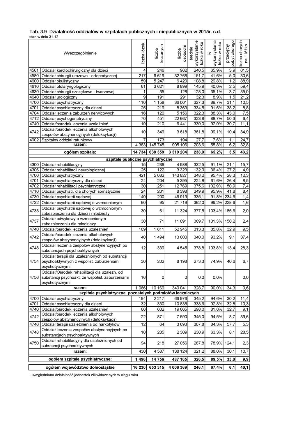 Tab. 3.9 Działalność odd