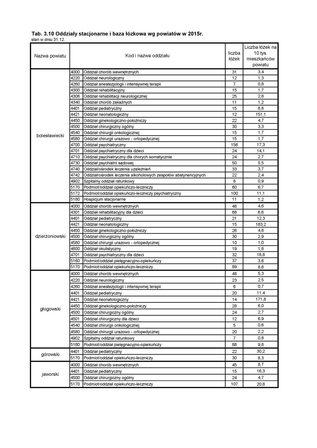 Tab. 3.10 Oddziały stacjonarne i baza łózkowa wg powiatów w 2015r.. Nazwa powiatu bolesławiecki Kod i nazwa oddziału łóżek Liczba łóżek na 10 tys.