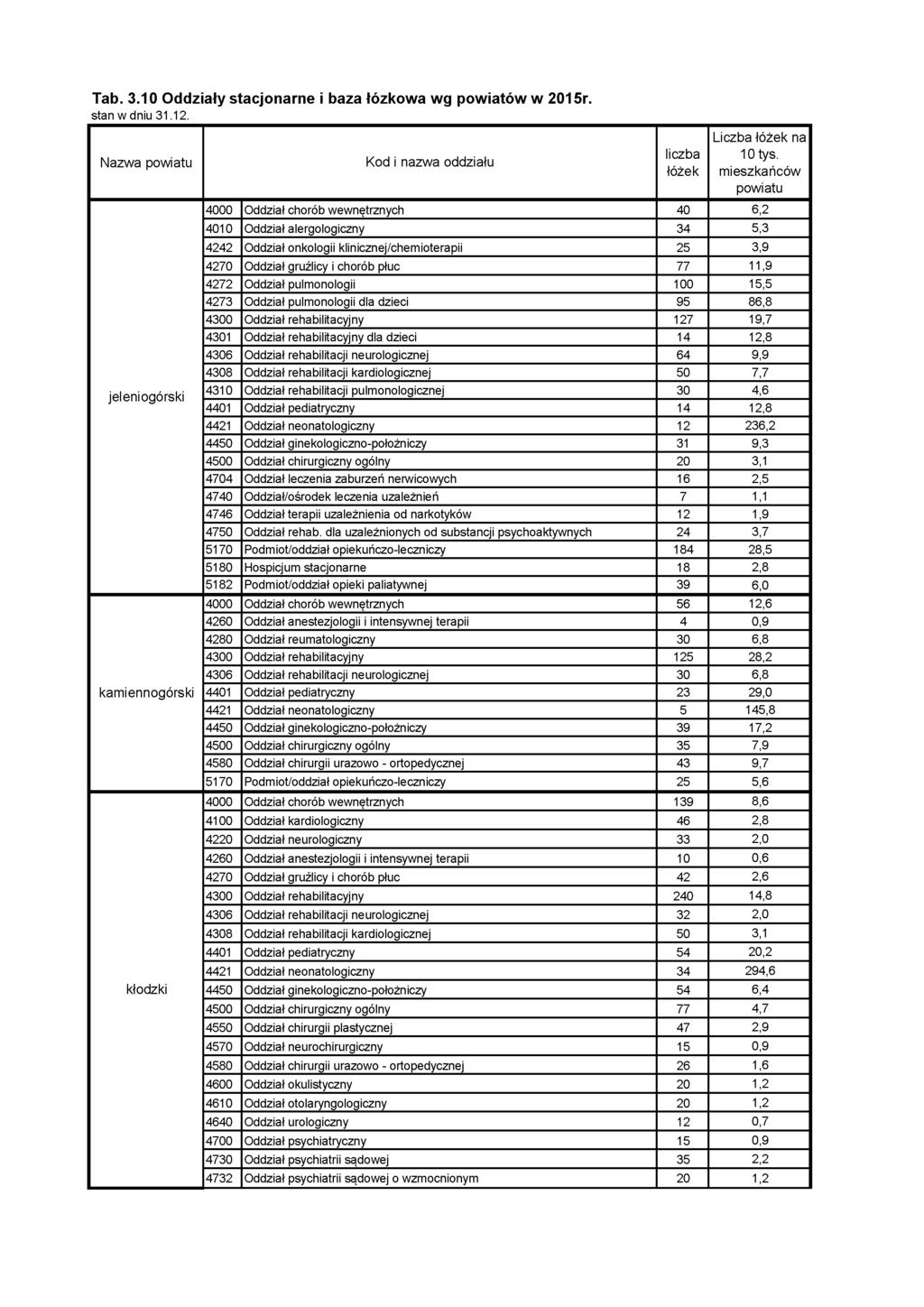 Tab. 3.10 Oddziały stacjonarne i baza łózkowa wg powiatów w 2015r.. Nazwa powiatu Kod i nazwa oddziału łóżek Liczba łóżek na 10 tys.