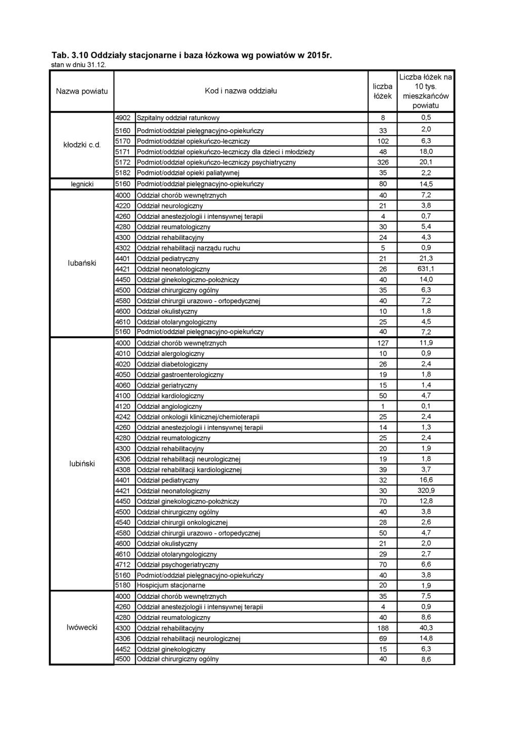 Tab. 3.10 Oddziały stacjonarne i baza łózkowa wg powiatów w 2015r.. Nazwa powiatu kłodzki c.d. Kod i nazwa oddziału łóżek Liczba łóżek na 10 tys.