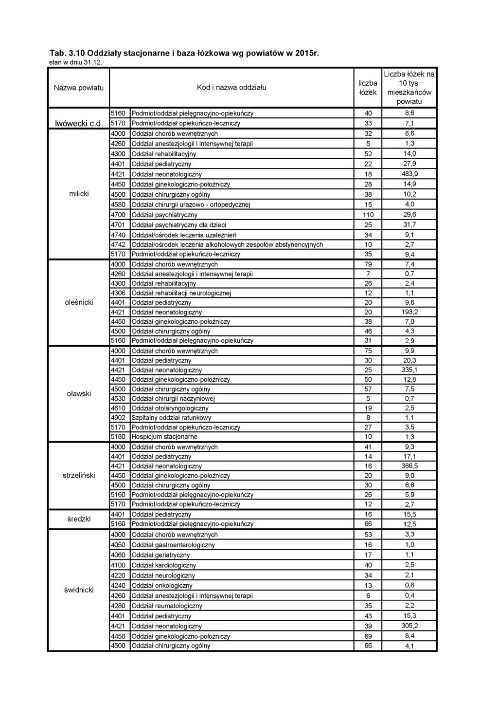 Tab. 3.10 Oddziały stacjonarne i baza łózkowa wg powiatów w 2015r.. Nazwa powiatu Kod i nazwa oddziału łóżek Liczba łóżek na 10 tys.