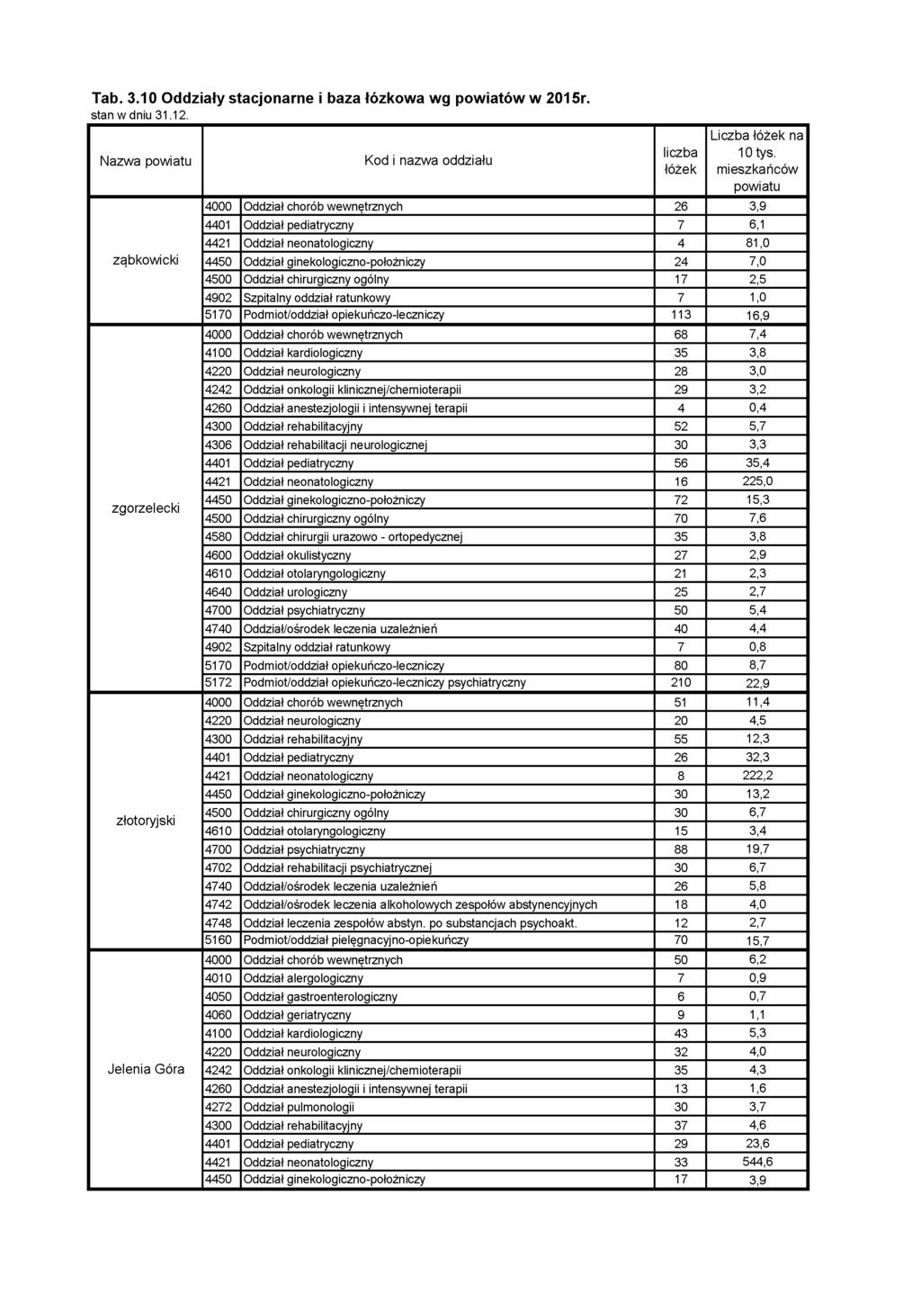 Tab. 3.10 Oddziały stacjonarne i baza łózkowa wg powiatów w 2015r.. Nazwa powiatu Kod i nazwa oddziału łóżek Liczba łóżek na 10 tys.