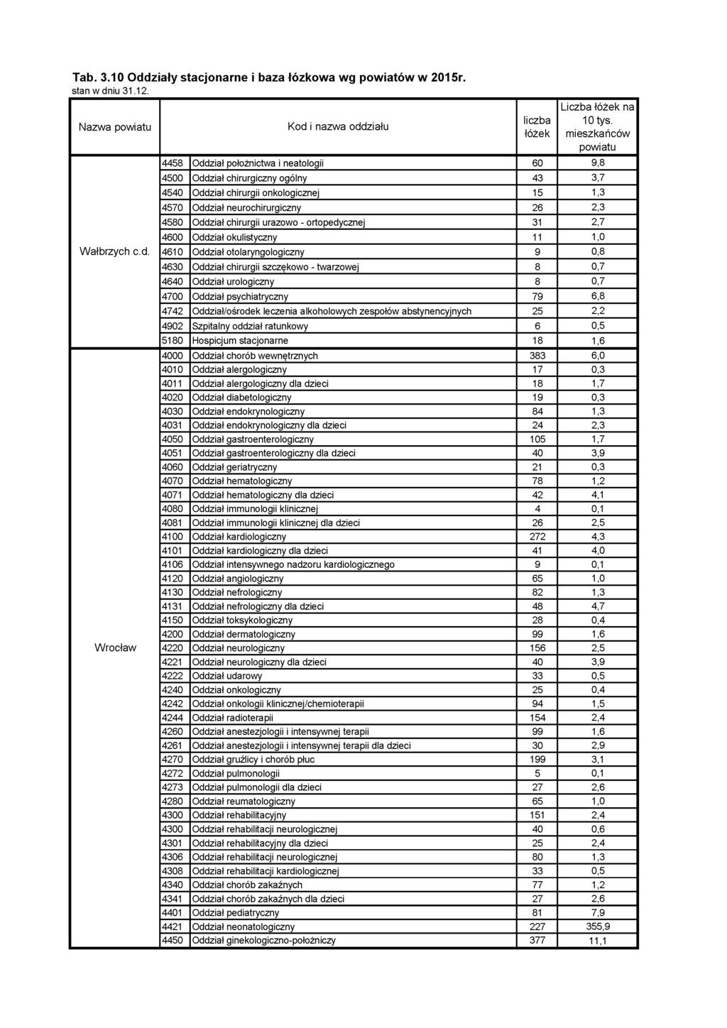 Tab. 3.10 Oddziały stacjonarne i baza łózkowa wg powiatów w 2015r.. Nazwa powiatu Kod i nazwa oddziału łóżek Liczba łóżek na 10 tys.