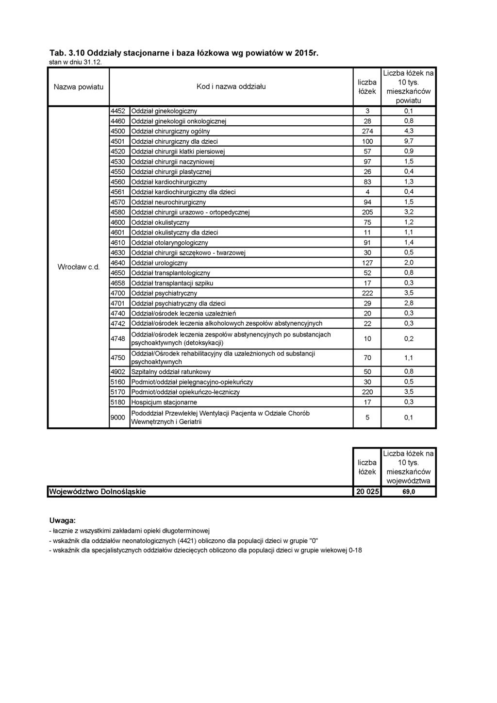 Tab. 3.10 Oddziały stacjonarne i baza łózkowa wg powiatów w 2015r.. Nazwa powiatu W rocław c.d. Kod i nazwa oddziału łóżek Liczba łóżek na 10 tys.