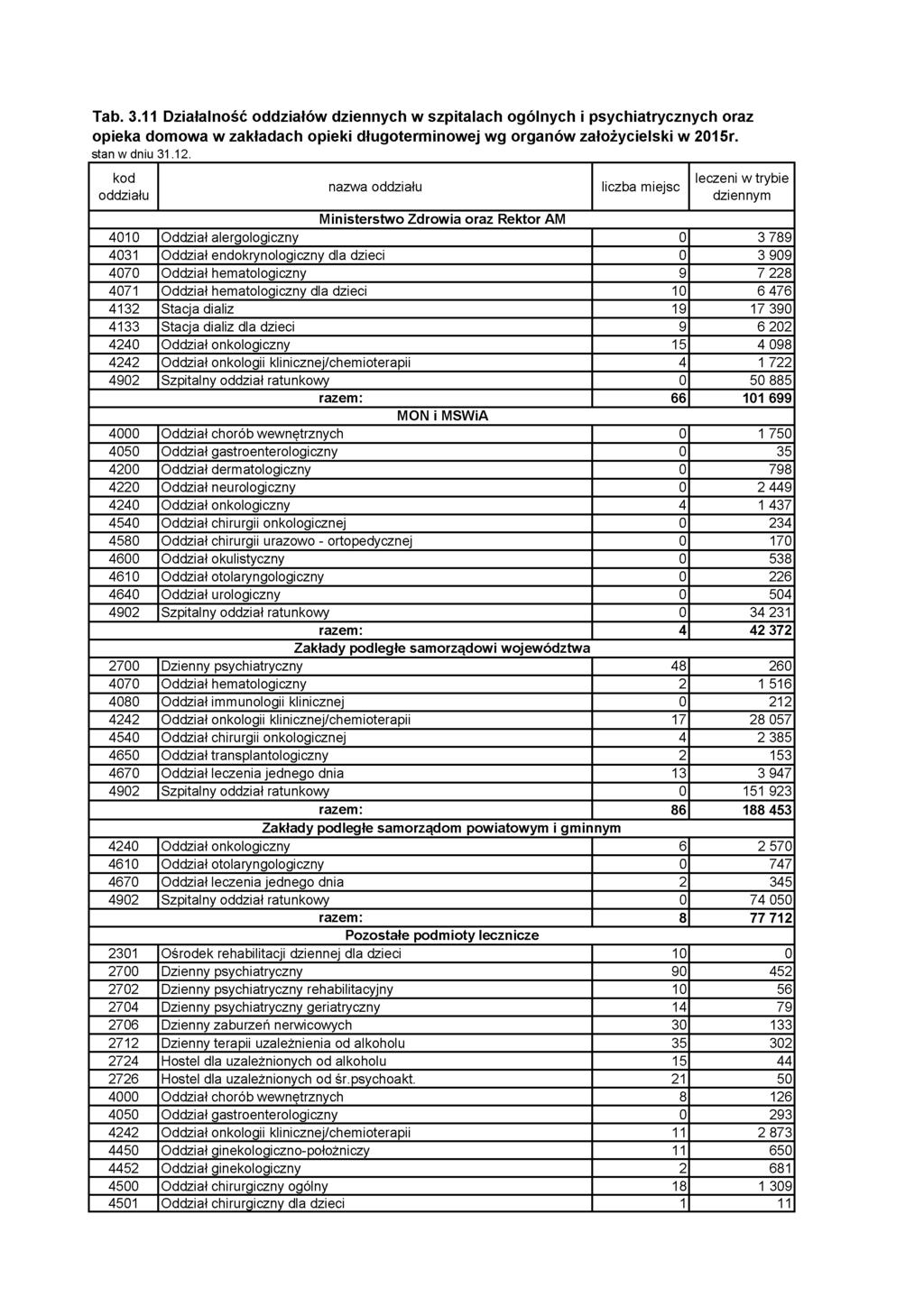 Tab. 3.11 Działalność oddziałów dziennych w szpitalach ogólnych i psychiatrycznych oraz opieka domowa w zakładach opieki długoterminowej wg organów założycielski w 2015r.