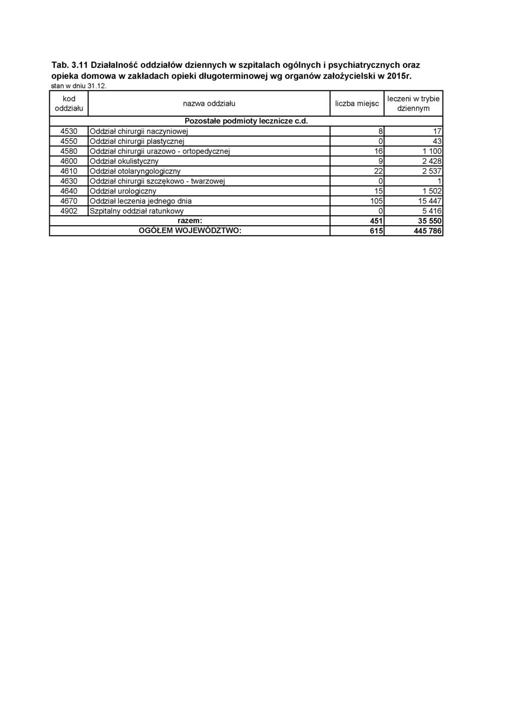 Tab. 3.11 Działalność oddziałów dziennych w szpitalach ogólnych i psychiatrycznych oraz opieka domowa w zakładach opieki długoterminowej wg organów założycielski w 2015r.