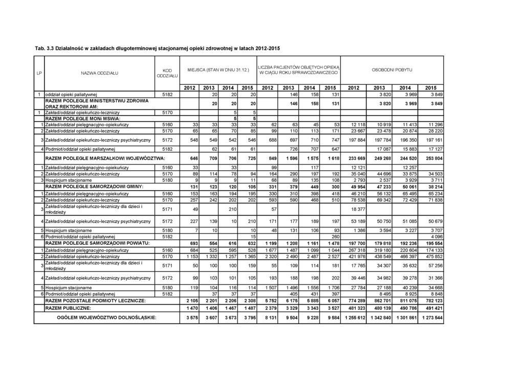 Tab. 3.3 Działalność w zakładach długoterminowej stacjonarnej opieki zdrowotnej w latach 2012-