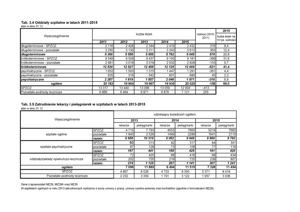 Tab. 3.4 Oddziały szpitalne w latach 2011-2015 W yszczególnienie łóżek różnica (2015 2011) 2011 2012 2013 2014 2015 2015 łózek na 10 tyś.