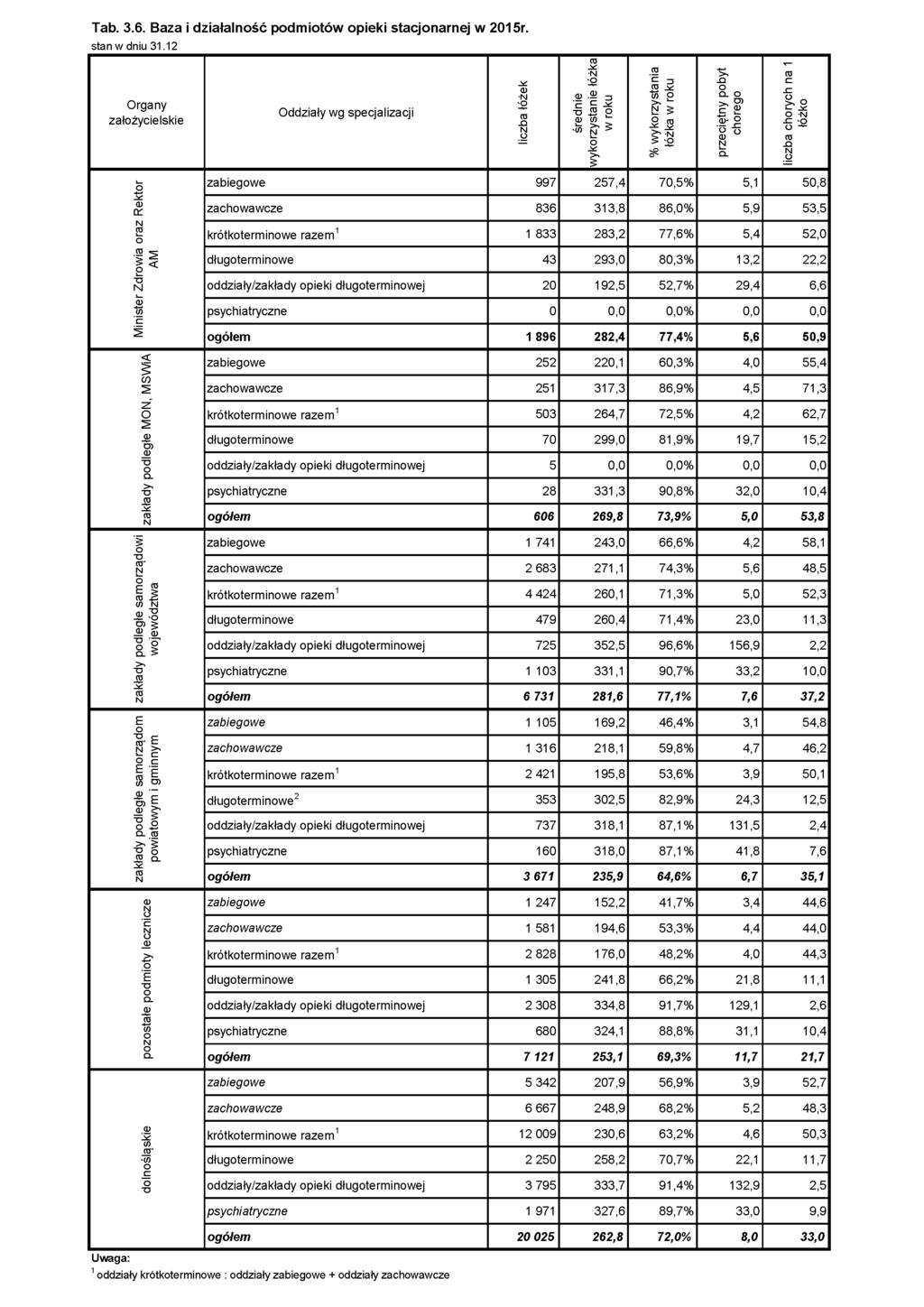 Tab. 3.6. Baza i działalność podmiotów opieki stacjonarnej w 2015r.