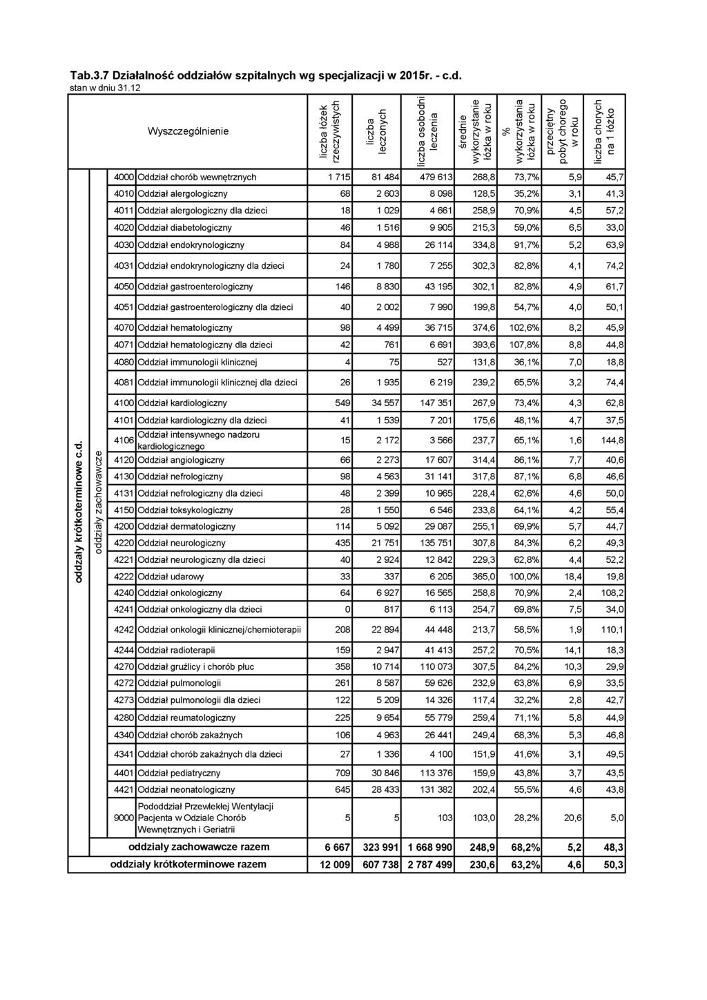 Tab.3.7 Działalność odd