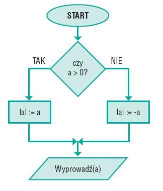 W wyrażeniach arytmetycznych zamiast znaku równości = występuje znak przypisania (podstawienia) :=. Blok wejścia lub wyjścia.