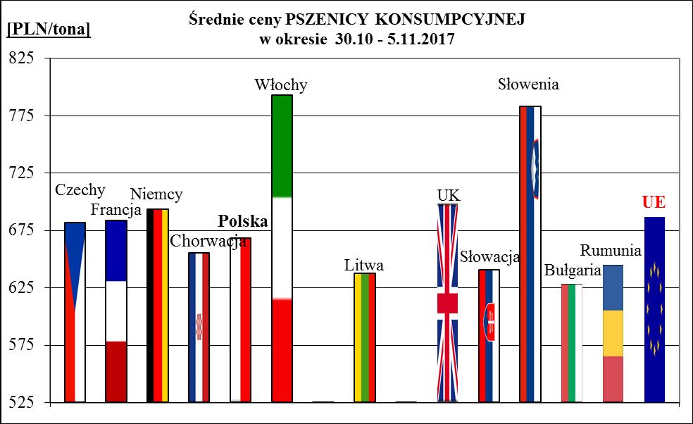 2a. Porównanie średnich cen ziarna w Polsce i UE: 30 października 5 listopada 2017r.