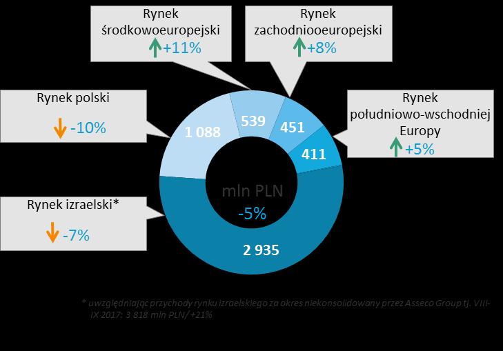 I. PODSUMOWANIE I ANALIZA WYNIKÓW GRUPY KAPITAŁOWEJ ASSECO ZA OKRES 9 MIESIĘCY ZAKOŃCZONY DNIA 30 WRZEŚNIA 2017 ROKU Skonsolidowane wyniki finansowe Grupy Kapitałowej Asseco za okres 9 i 3 miesięcy