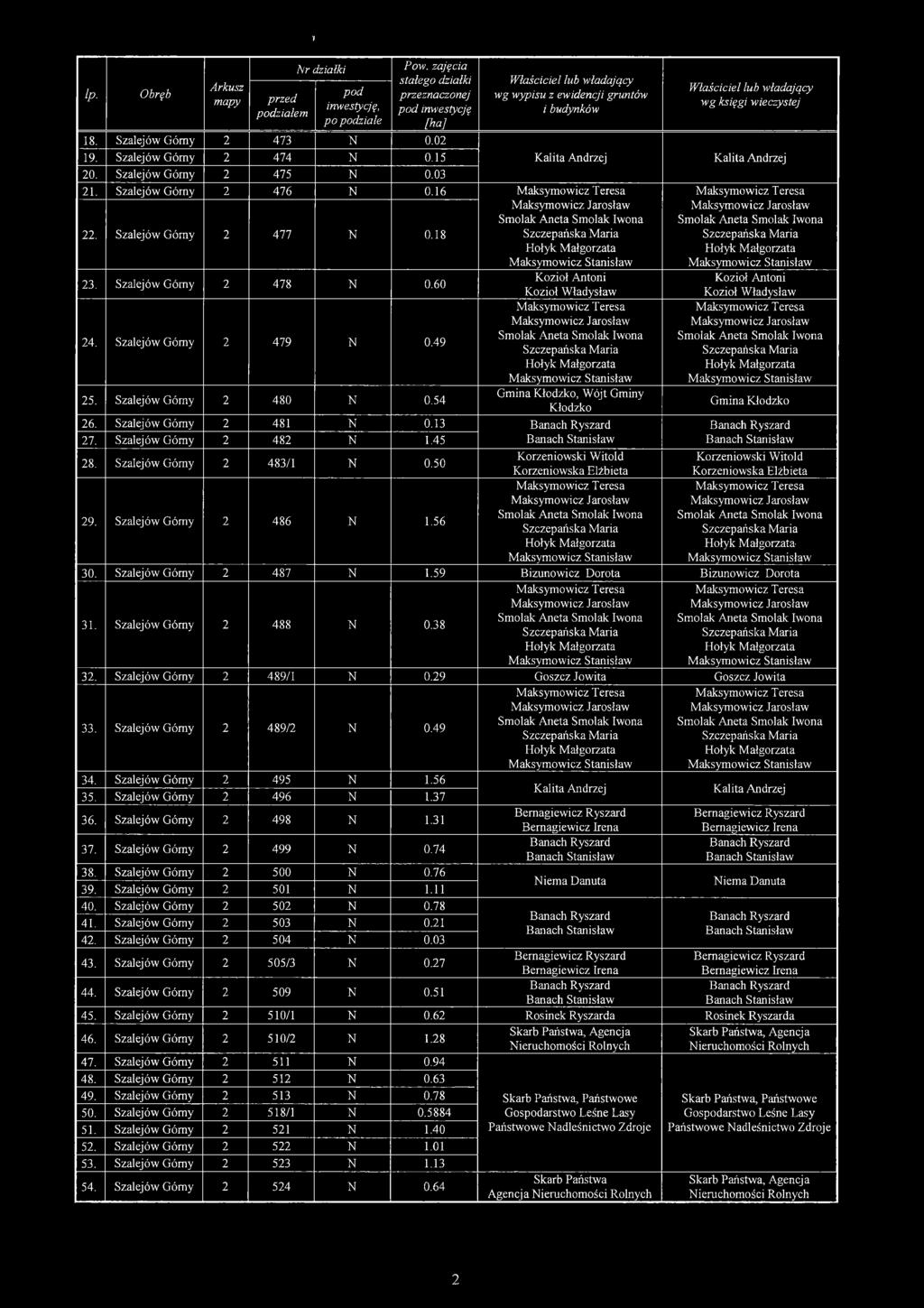 2 486 1.56-0. 2 487 1.59 Bizunowicz Dorota Bizunowicz Dorota 1. 2 488 0.8 2. 2 489/1 0.29 Goszcz Jowita Goszcz Jowita. 2 489/2 0.49 4. 2 495 1.56 5. 2 496 1.7 6. 2 498 1.1 7. 2 499 0.74 8. 2 500 0.