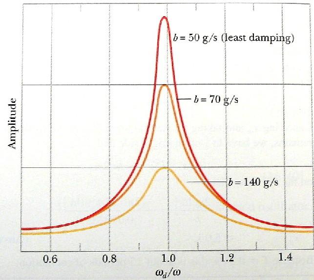 Drgania wymuszone rezonans A= F0 m 0 d 4 d Amplituda wychylenia wahadła osiąga wartość maksymalną przy częstości kołowej drgań: rez = 0 Szybki wzrost amplitudy przy zbliżaniu się częstości siły