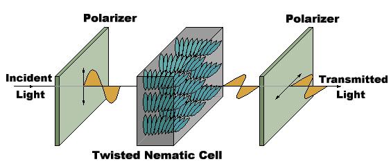 długich molekułach (które są dipolami elektrycznymi) polaryzator światło